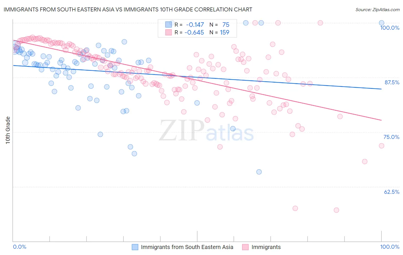 Immigrants from South Eastern Asia vs Immigrants 10th Grade