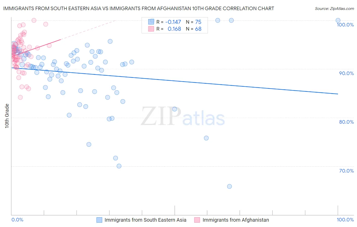 Immigrants from South Eastern Asia vs Immigrants from Afghanistan 10th Grade