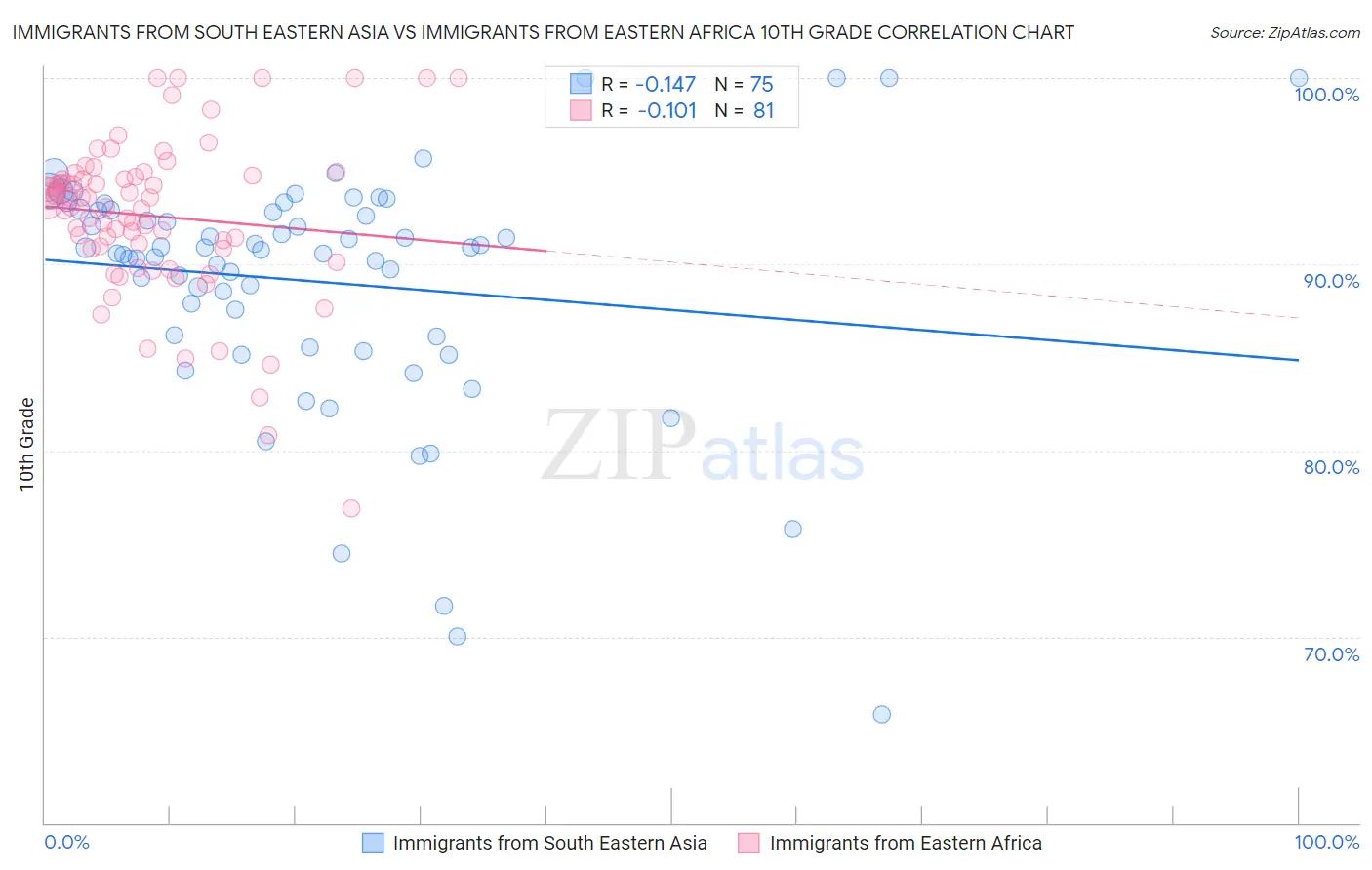 Immigrants from South Eastern Asia vs Immigrants from Eastern Africa 10th Grade