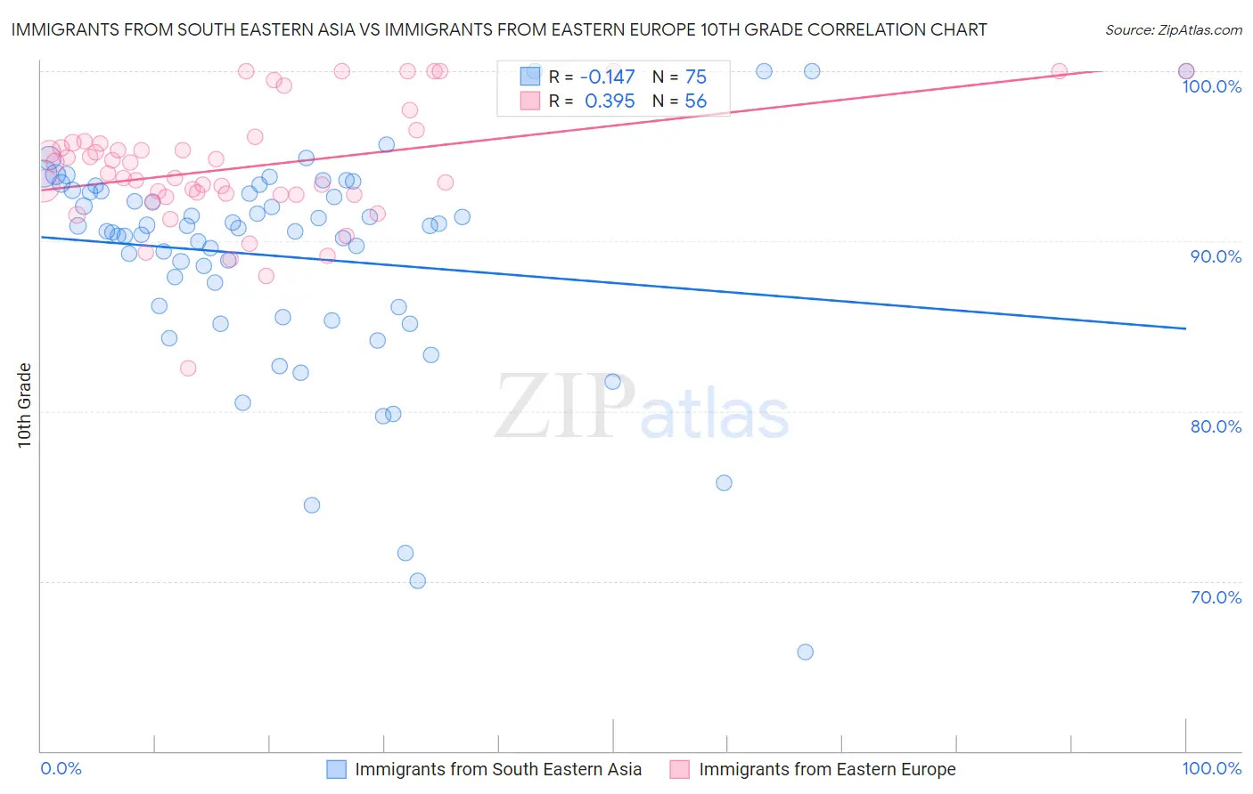 Immigrants from South Eastern Asia vs Immigrants from Eastern Europe 10th Grade