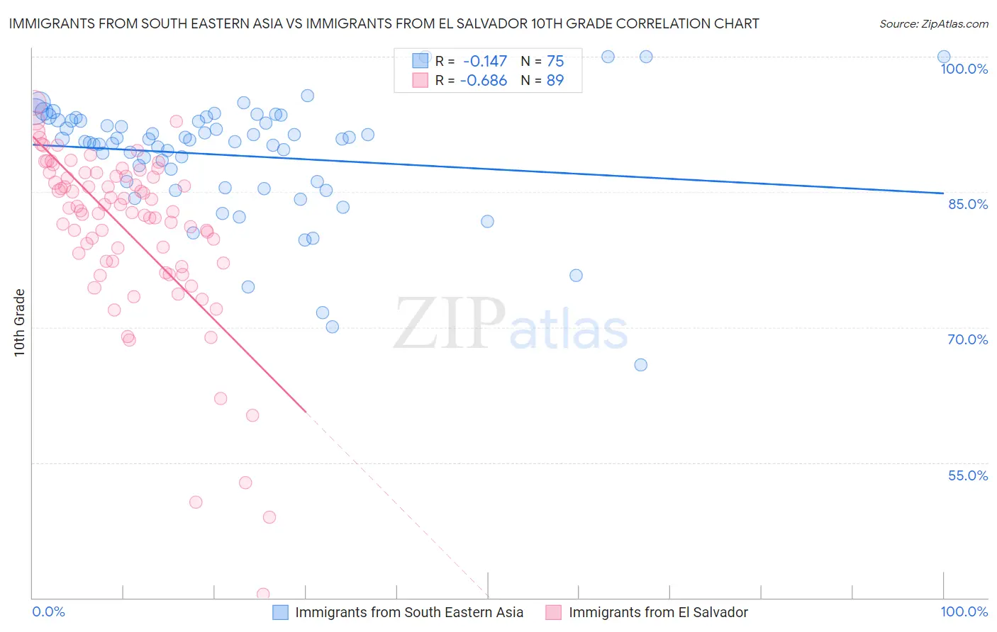 Immigrants from South Eastern Asia vs Immigrants from El Salvador 10th Grade