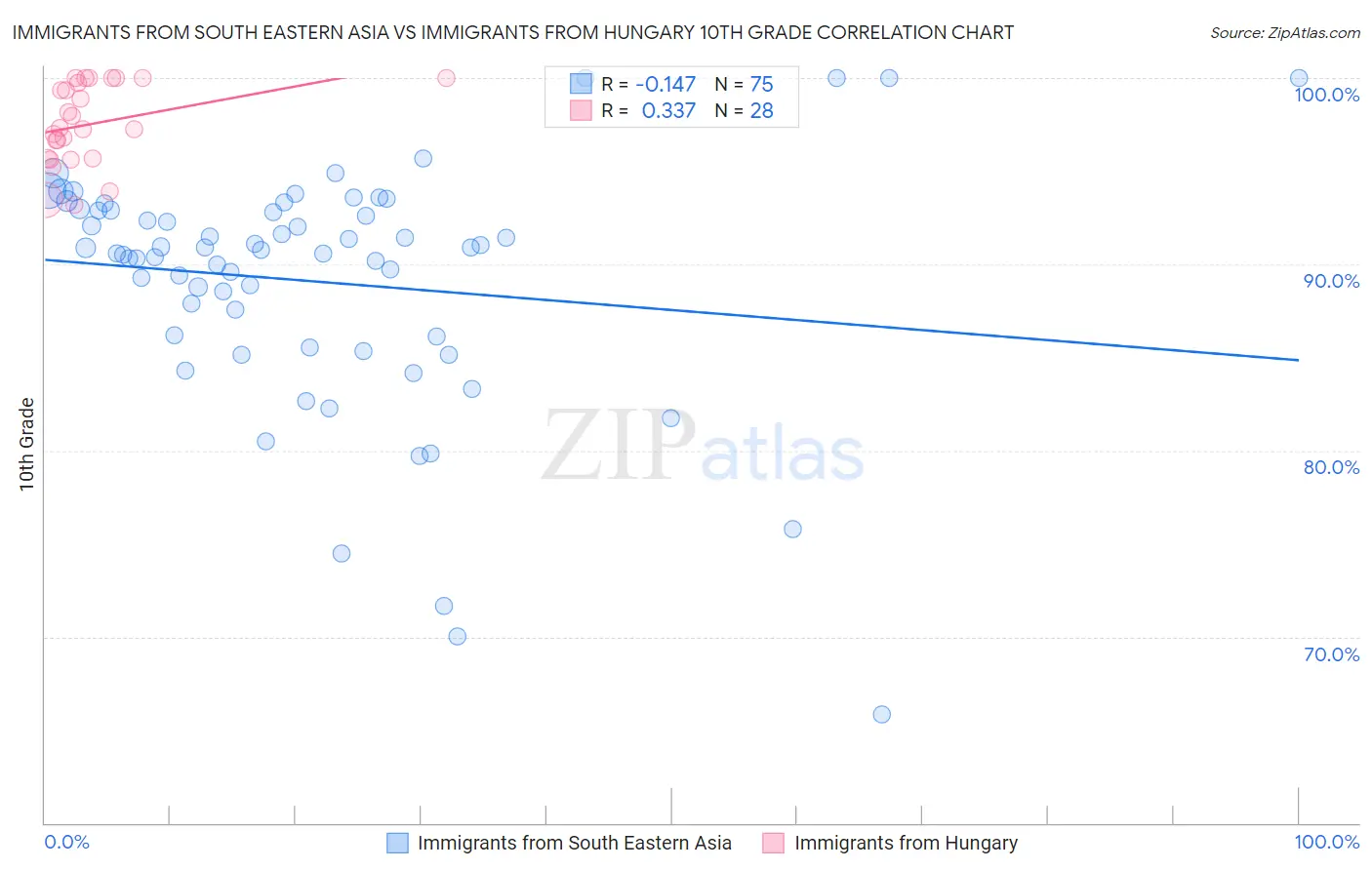 Immigrants from South Eastern Asia vs Immigrants from Hungary 10th Grade