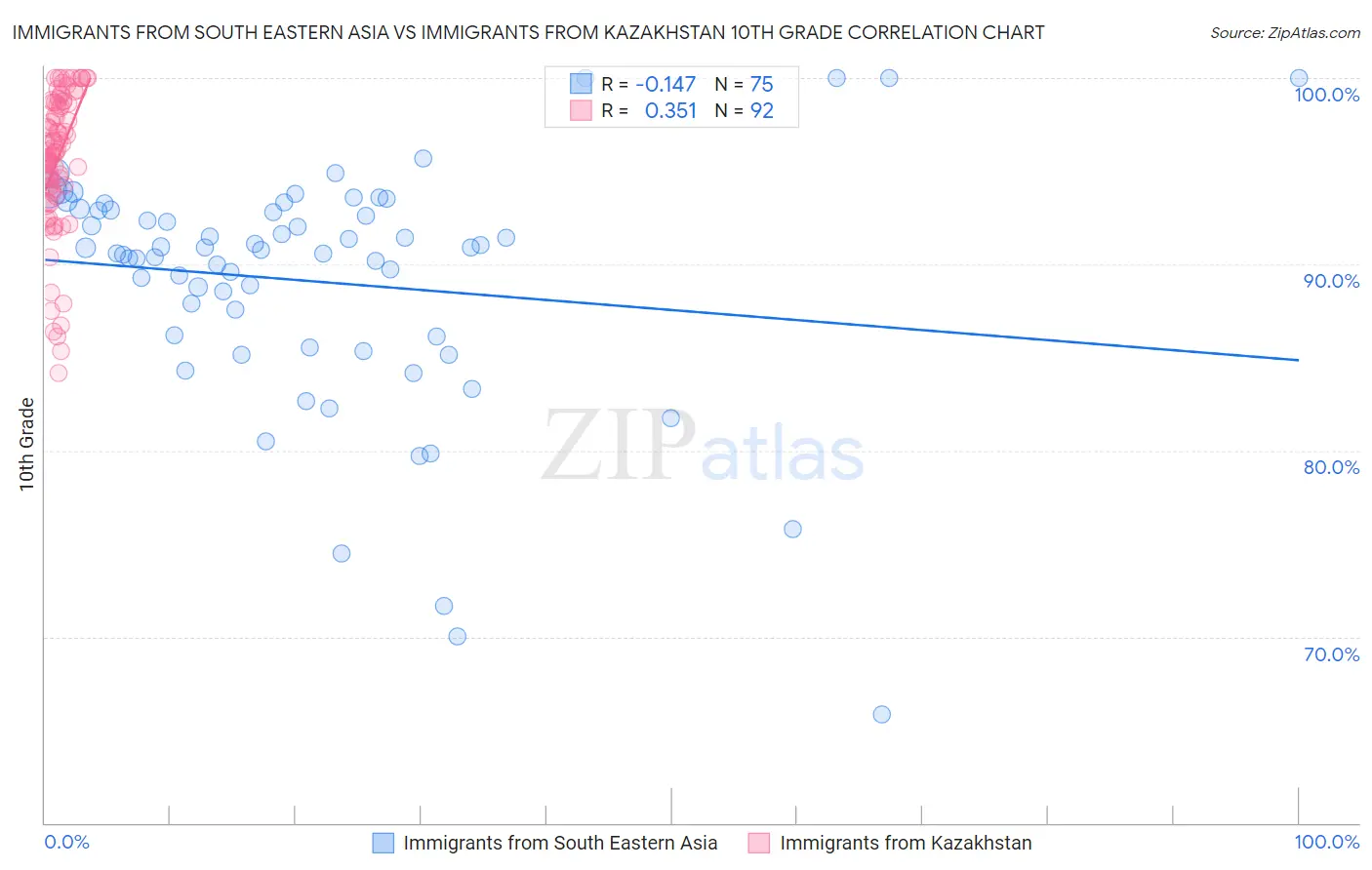 Immigrants from South Eastern Asia vs Immigrants from Kazakhstan 10th Grade