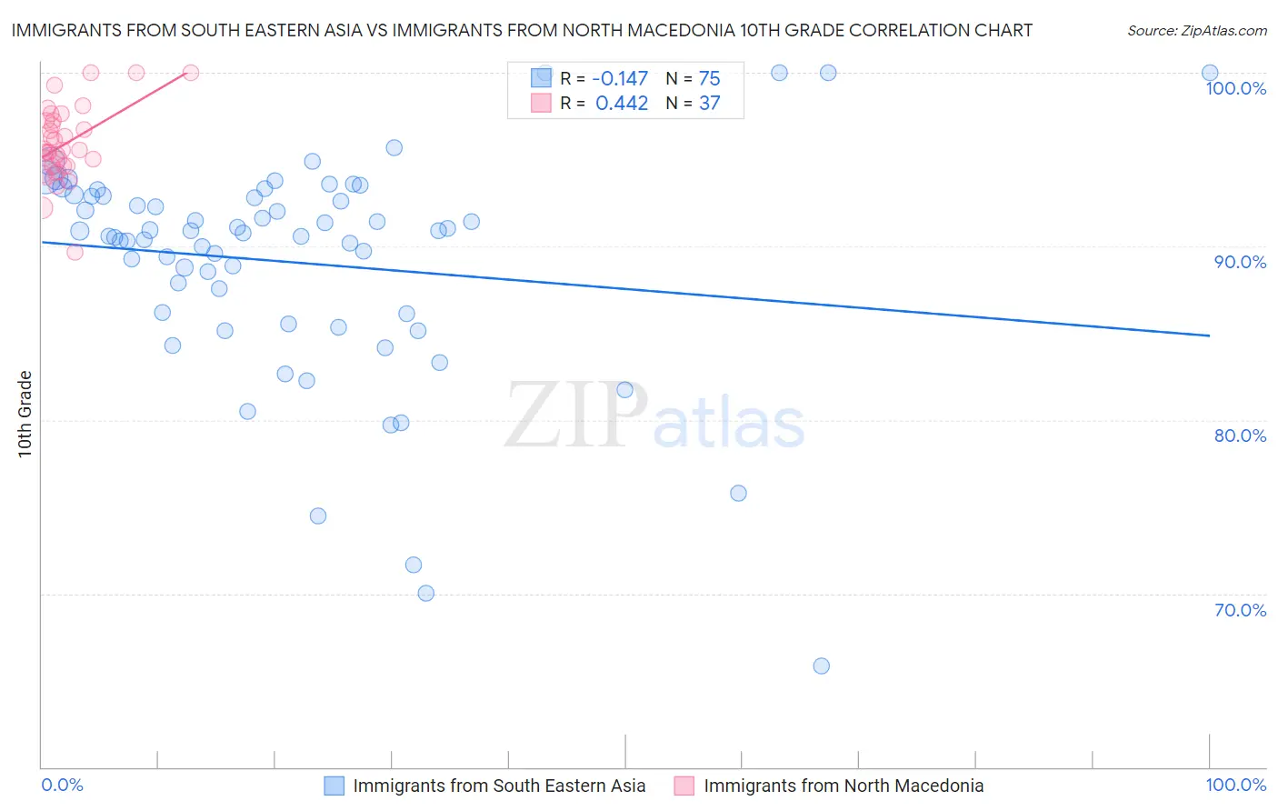 Immigrants from South Eastern Asia vs Immigrants from North Macedonia 10th Grade