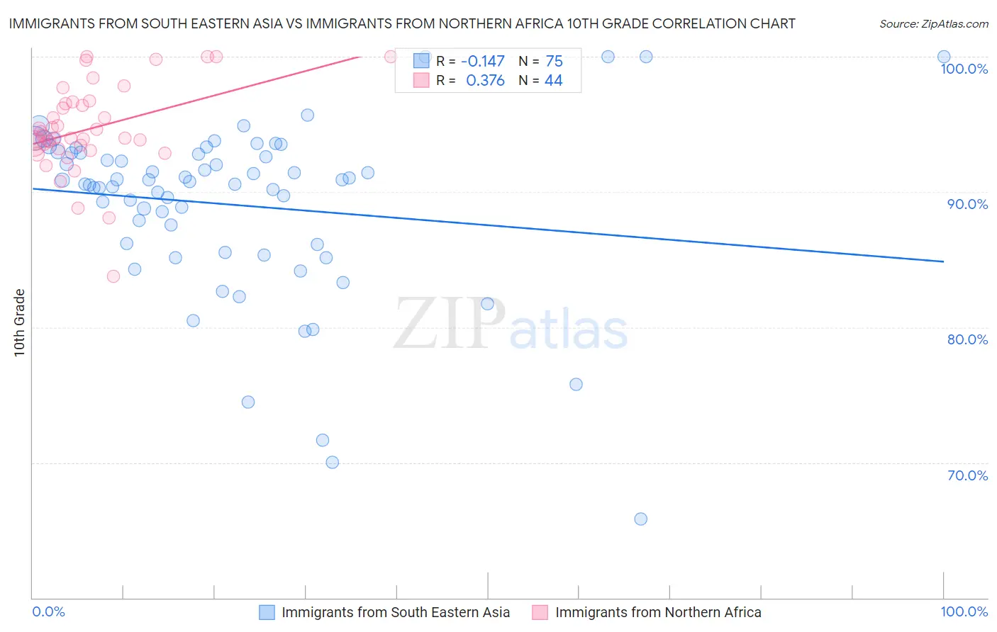 Immigrants from South Eastern Asia vs Immigrants from Northern Africa 10th Grade