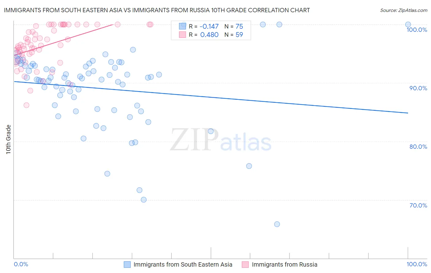 Immigrants from South Eastern Asia vs Immigrants from Russia 10th Grade