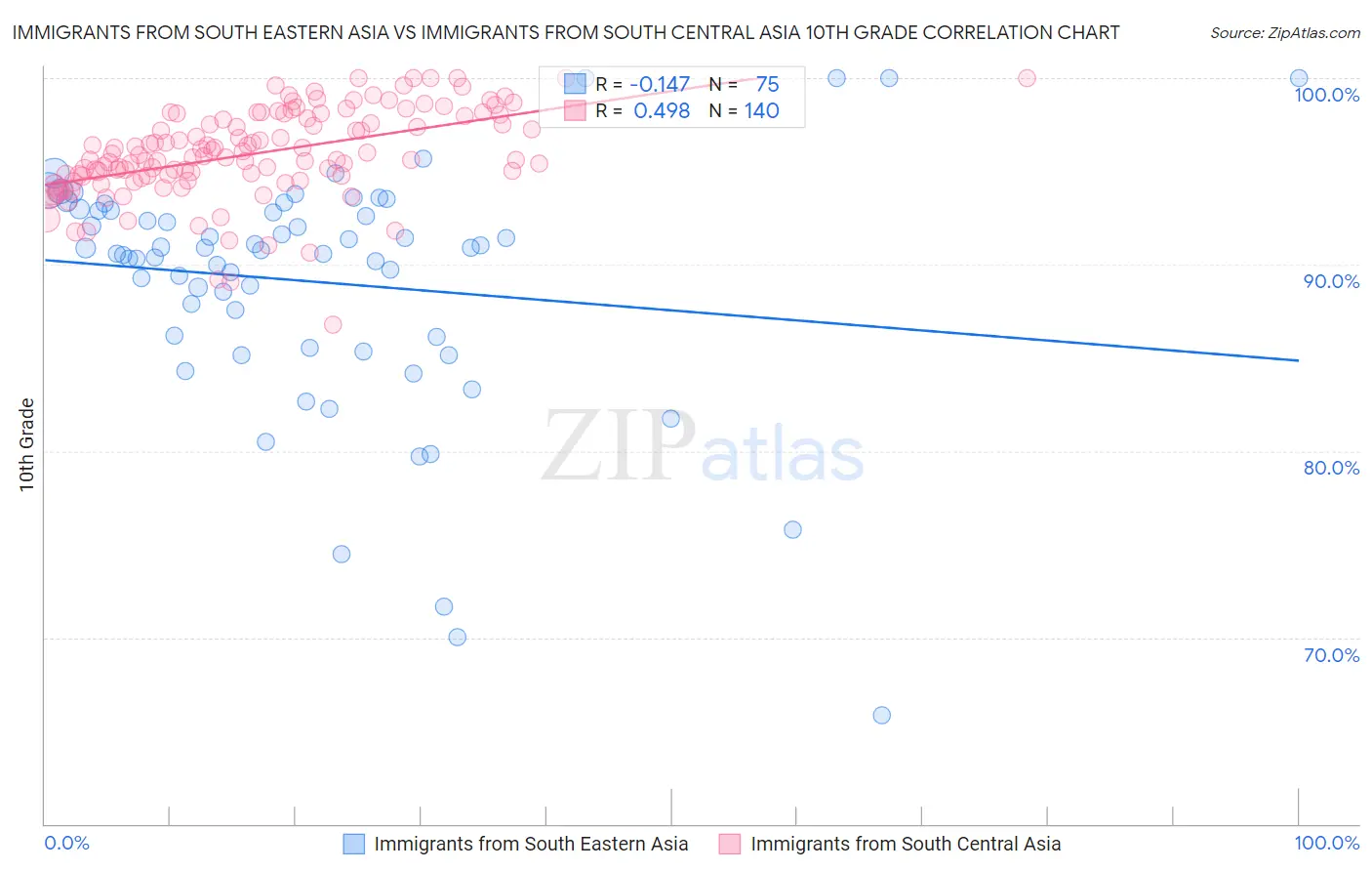 Immigrants from South Eastern Asia vs Immigrants from South Central Asia 10th Grade