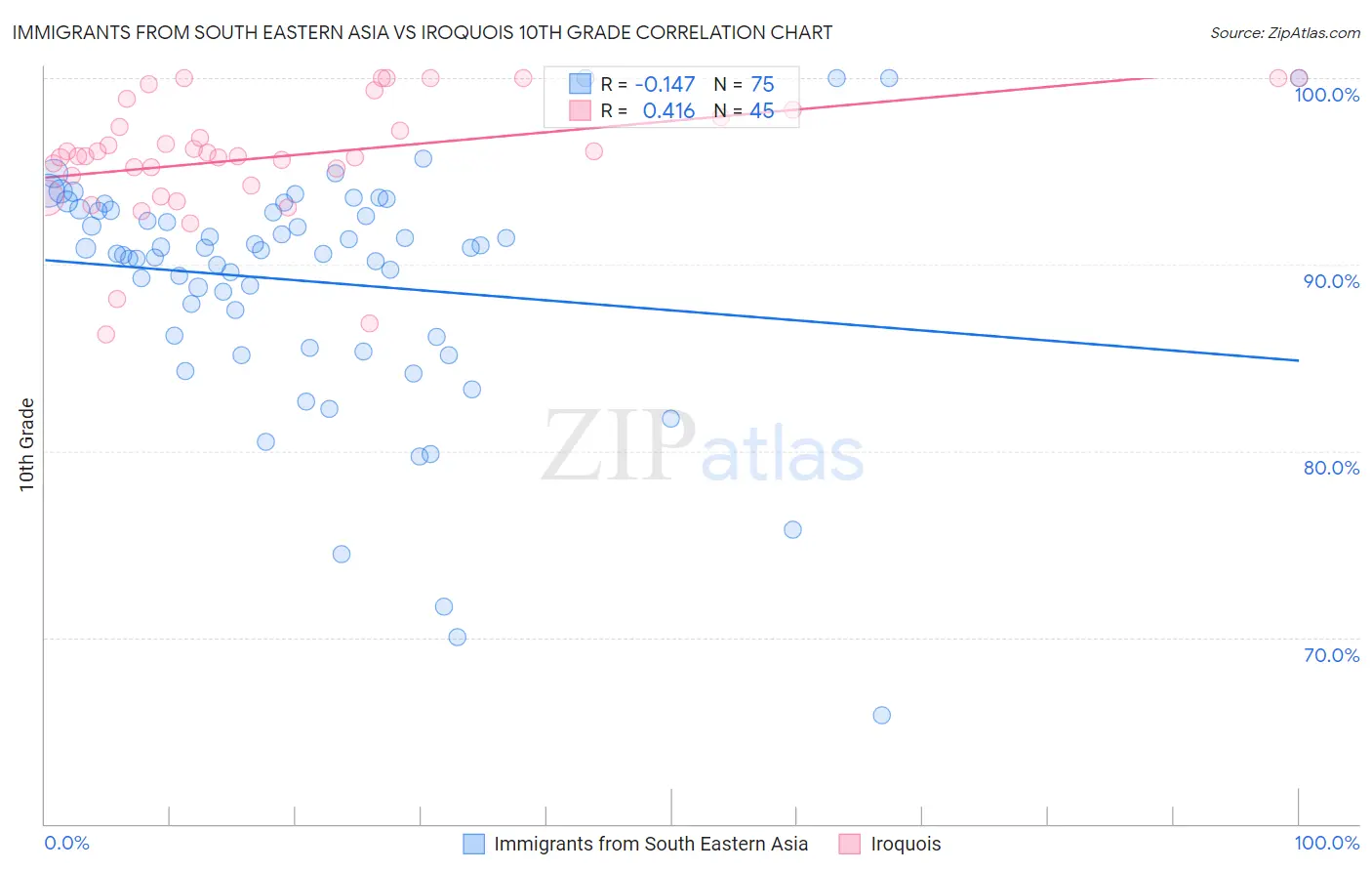 Immigrants from South Eastern Asia vs Iroquois 10th Grade