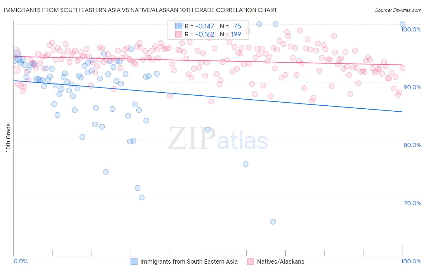 Immigrants from South Eastern Asia vs Native/Alaskan 10th Grade