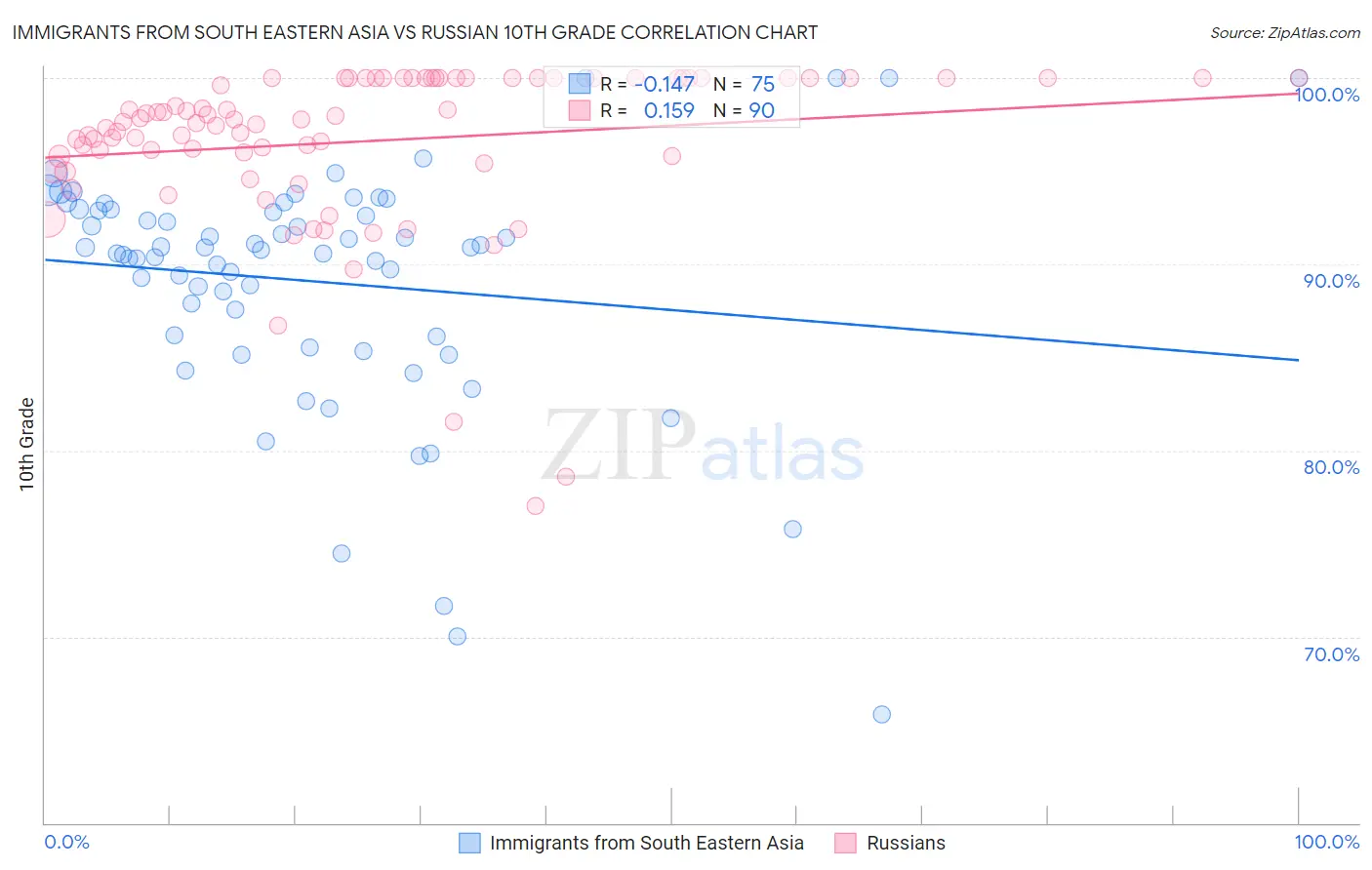 Immigrants from South Eastern Asia vs Russian 10th Grade