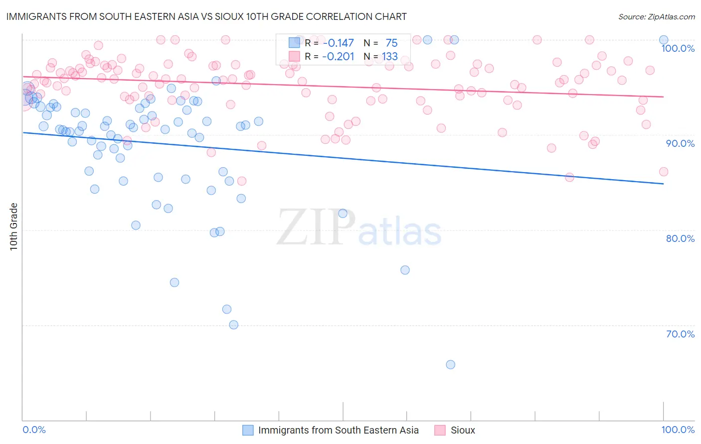 Immigrants from South Eastern Asia vs Sioux 10th Grade