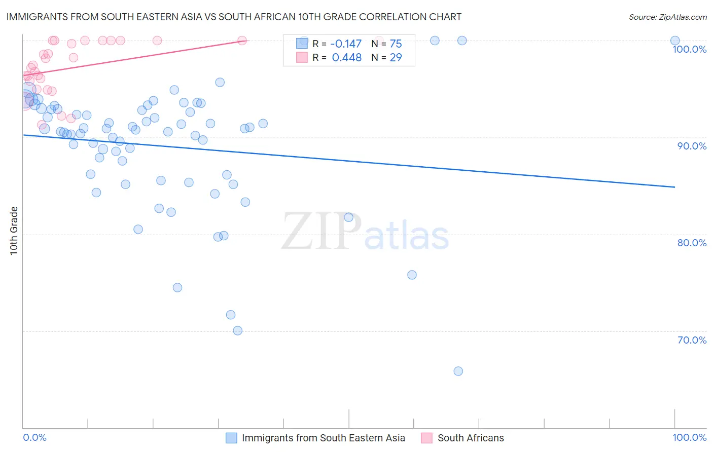 Immigrants from South Eastern Asia vs South African 10th Grade