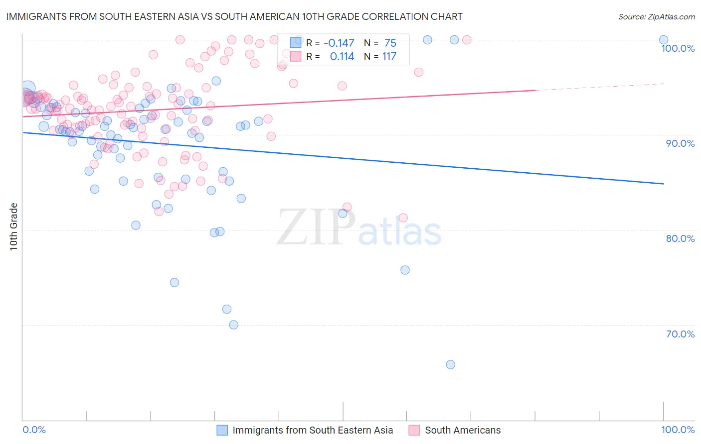 Immigrants from South Eastern Asia vs South American 10th Grade