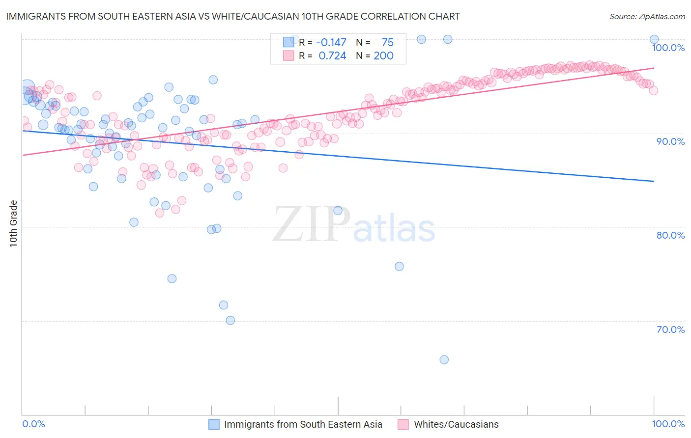 Immigrants from South Eastern Asia vs White/Caucasian 10th Grade