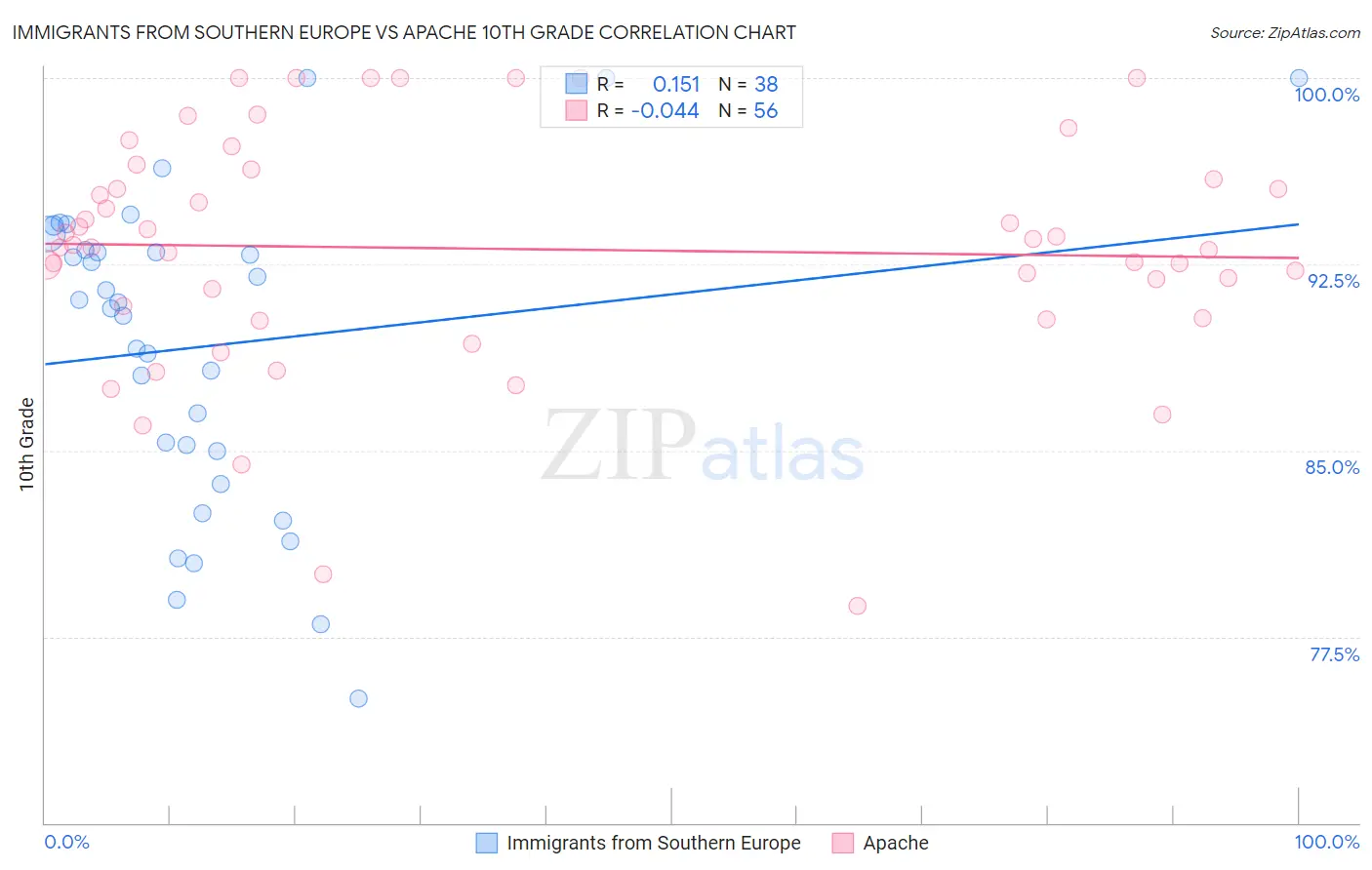 Immigrants from Southern Europe vs Apache 10th Grade