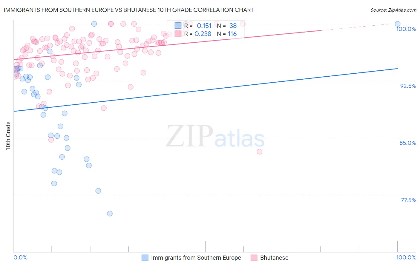 Immigrants from Southern Europe vs Bhutanese 10th Grade