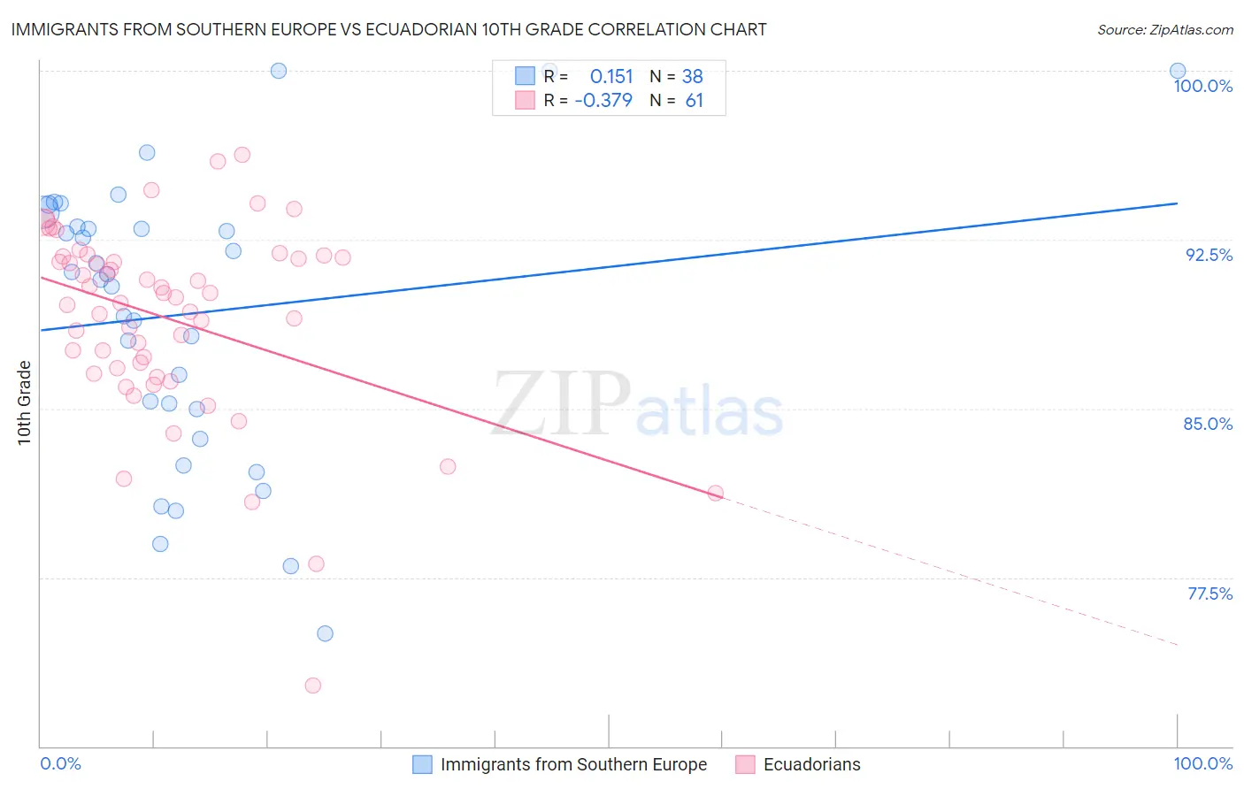 Immigrants from Southern Europe vs Ecuadorian 10th Grade