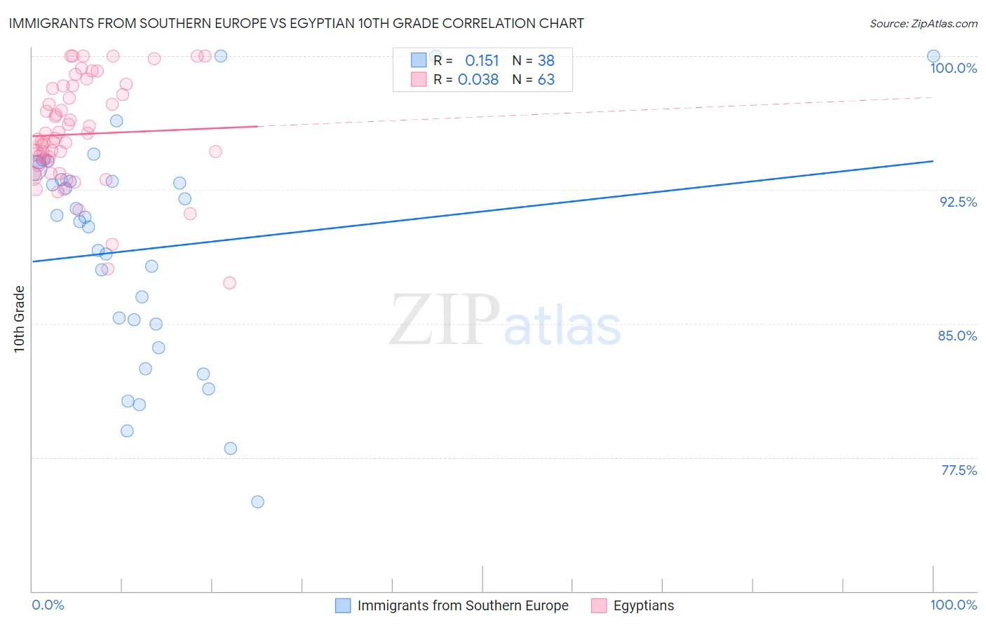 Immigrants from Southern Europe vs Egyptian 10th Grade