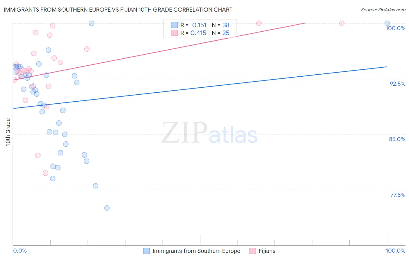 Immigrants from Southern Europe vs Fijian 10th Grade