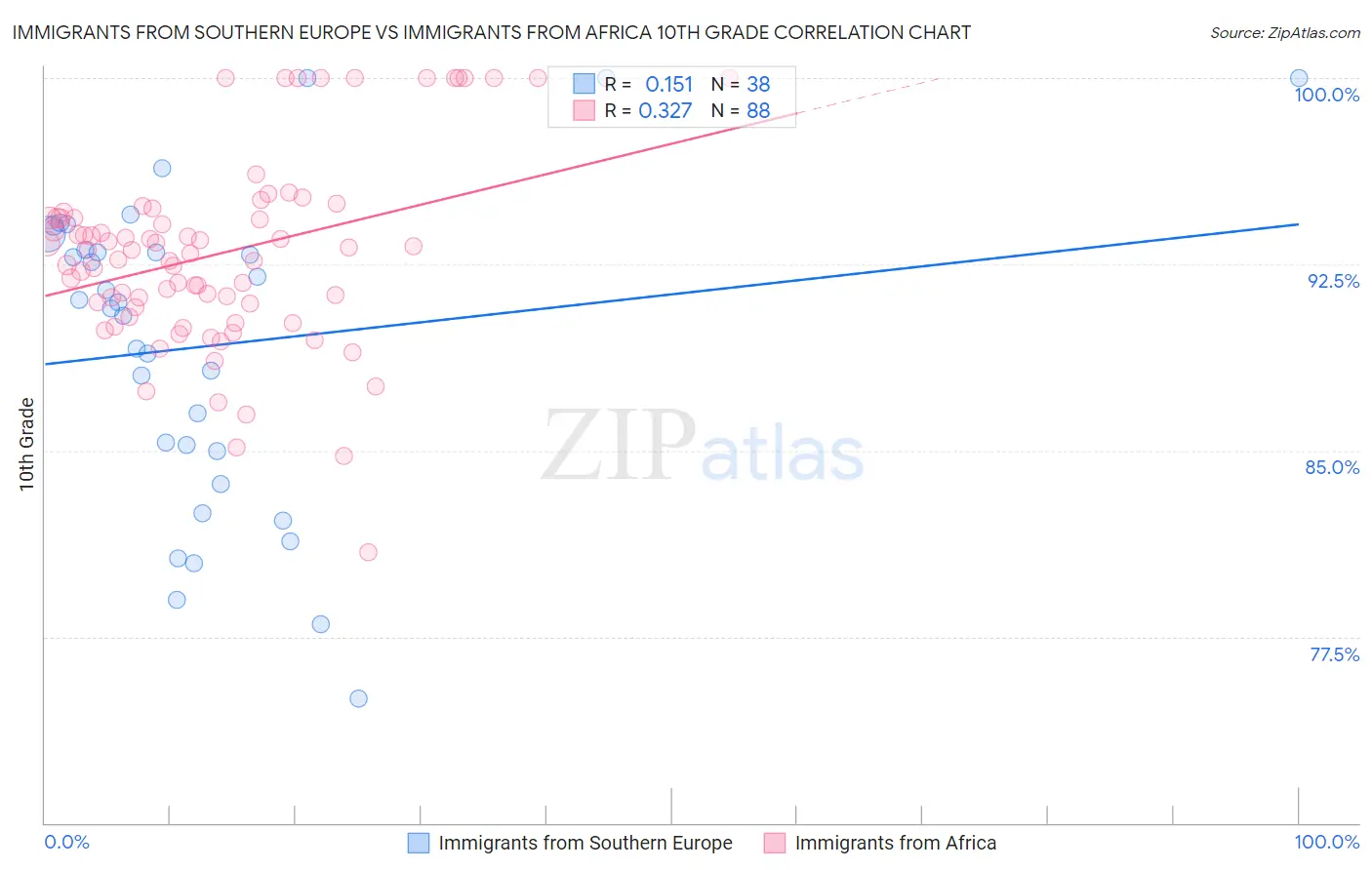 Immigrants from Southern Europe vs Immigrants from Africa 10th Grade