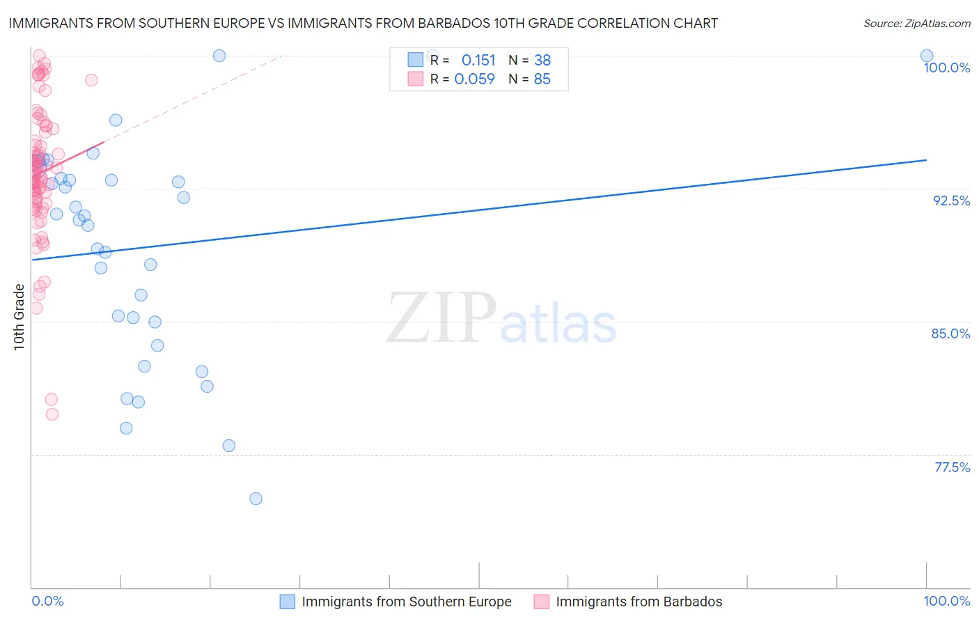 Immigrants from Southern Europe vs Immigrants from Barbados 10th Grade