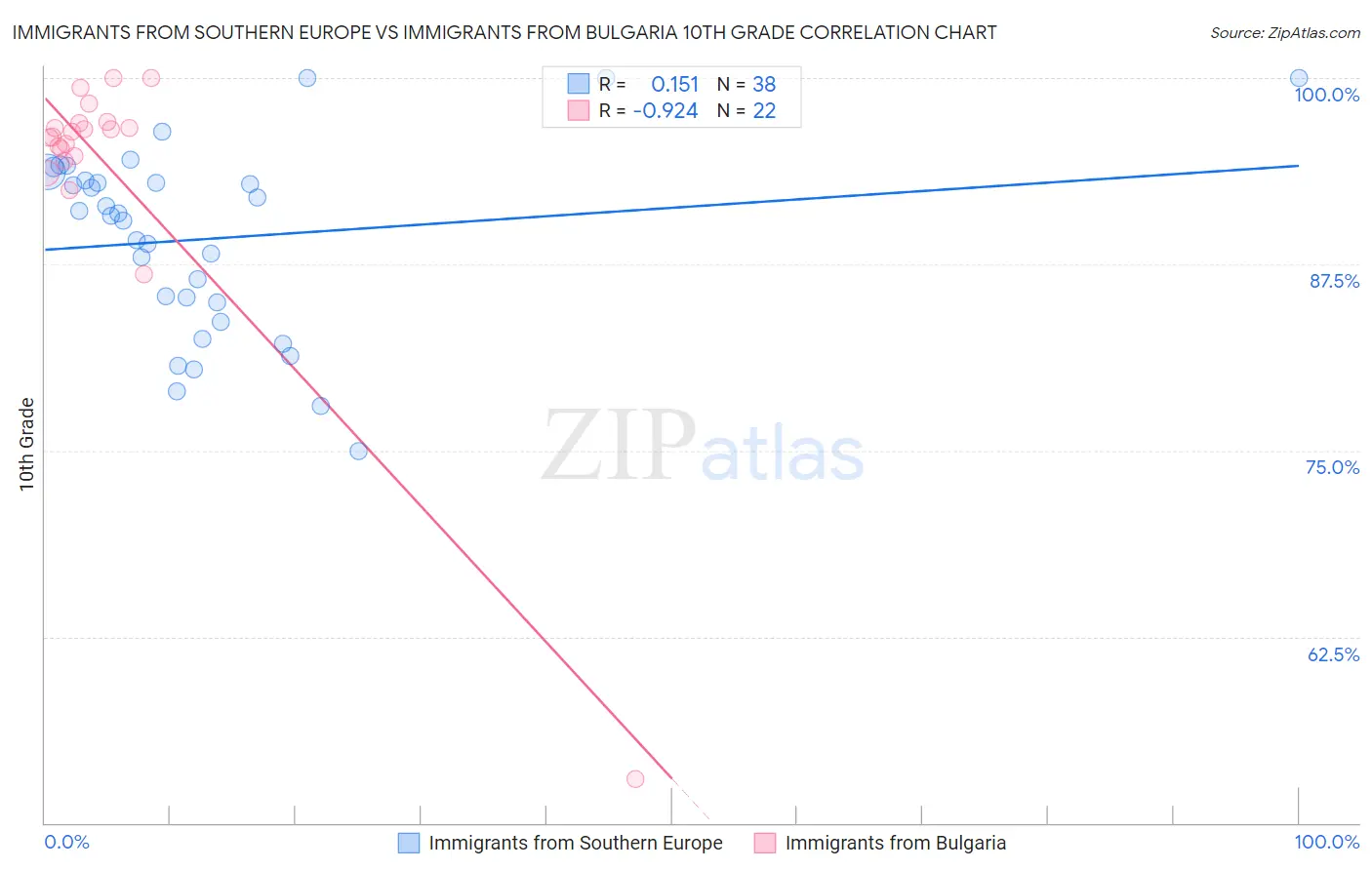 Immigrants from Southern Europe vs Immigrants from Bulgaria 10th Grade