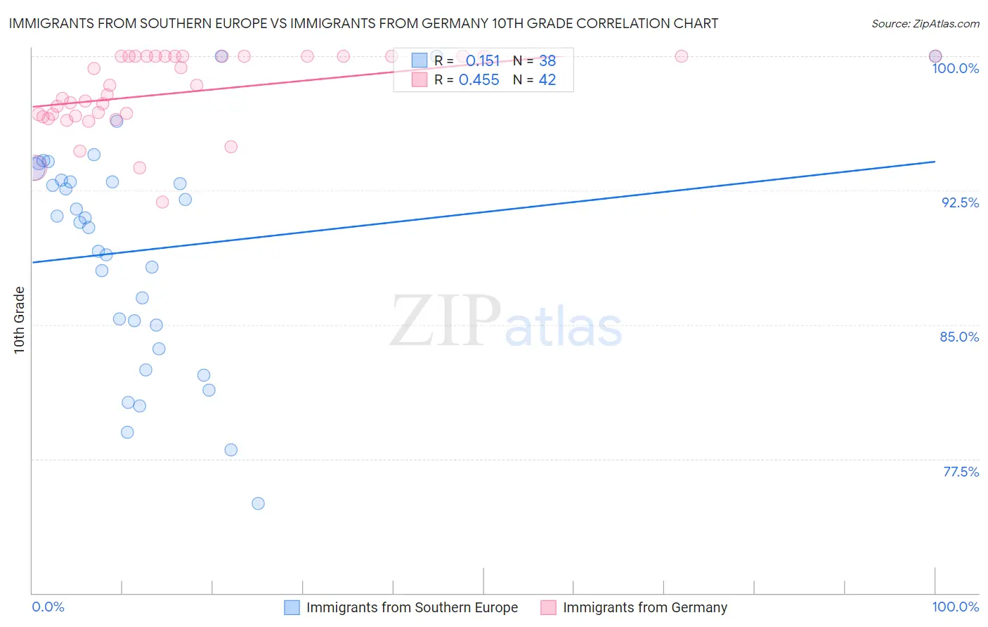 Immigrants from Southern Europe vs Immigrants from Germany 10th Grade