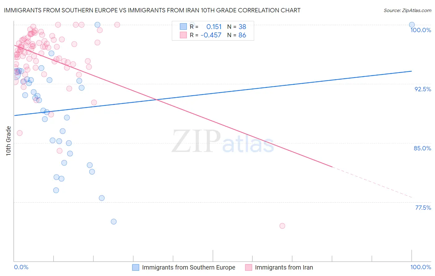 Immigrants from Southern Europe vs Immigrants from Iran 10th Grade