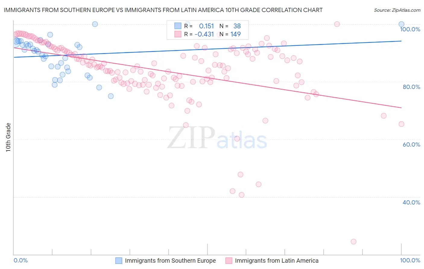 Immigrants from Southern Europe vs Immigrants from Latin America 10th Grade