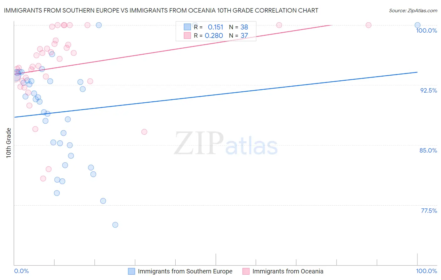 Immigrants from Southern Europe vs Immigrants from Oceania 10th Grade