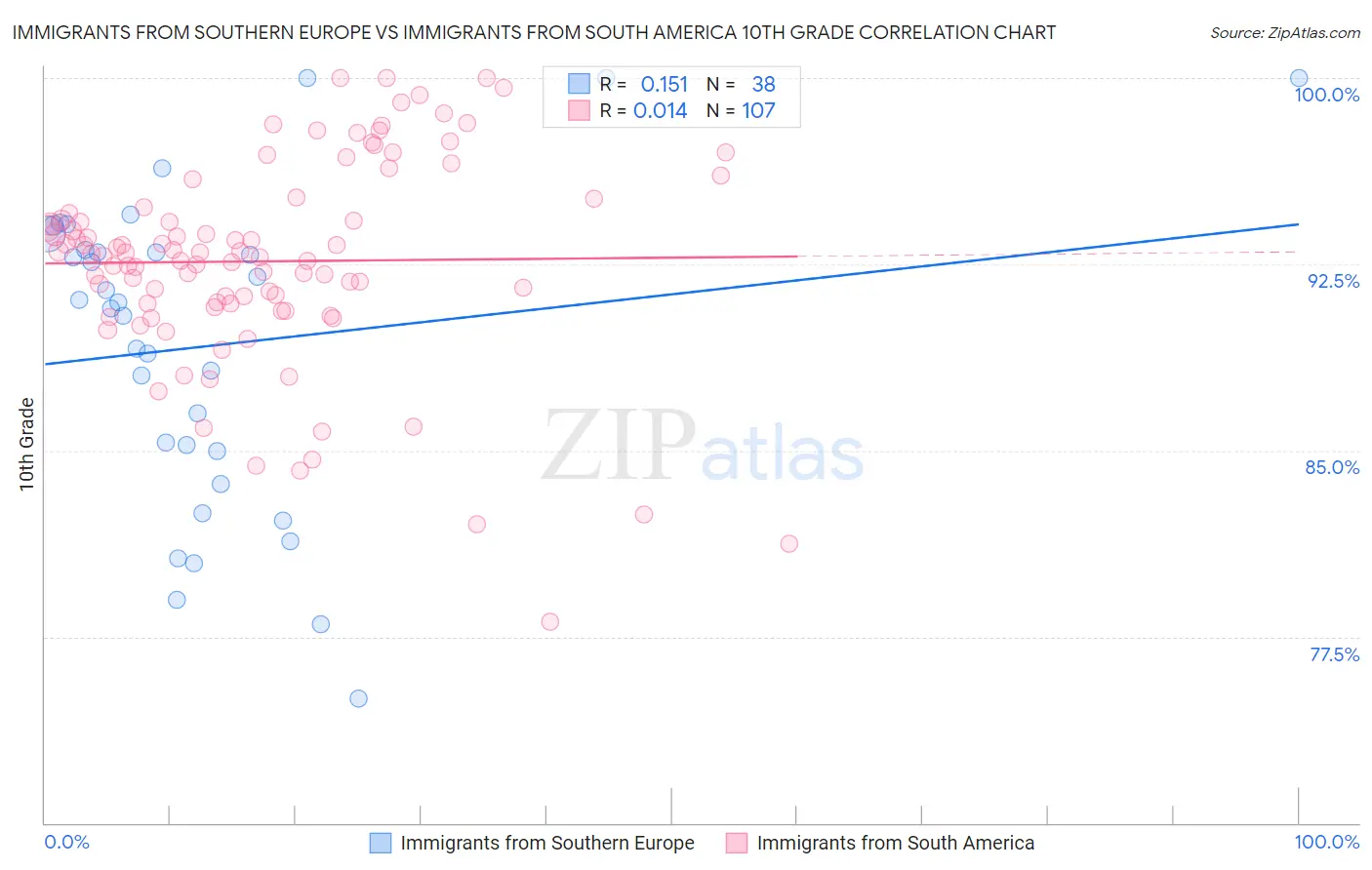 Immigrants from Southern Europe vs Immigrants from South America 10th Grade