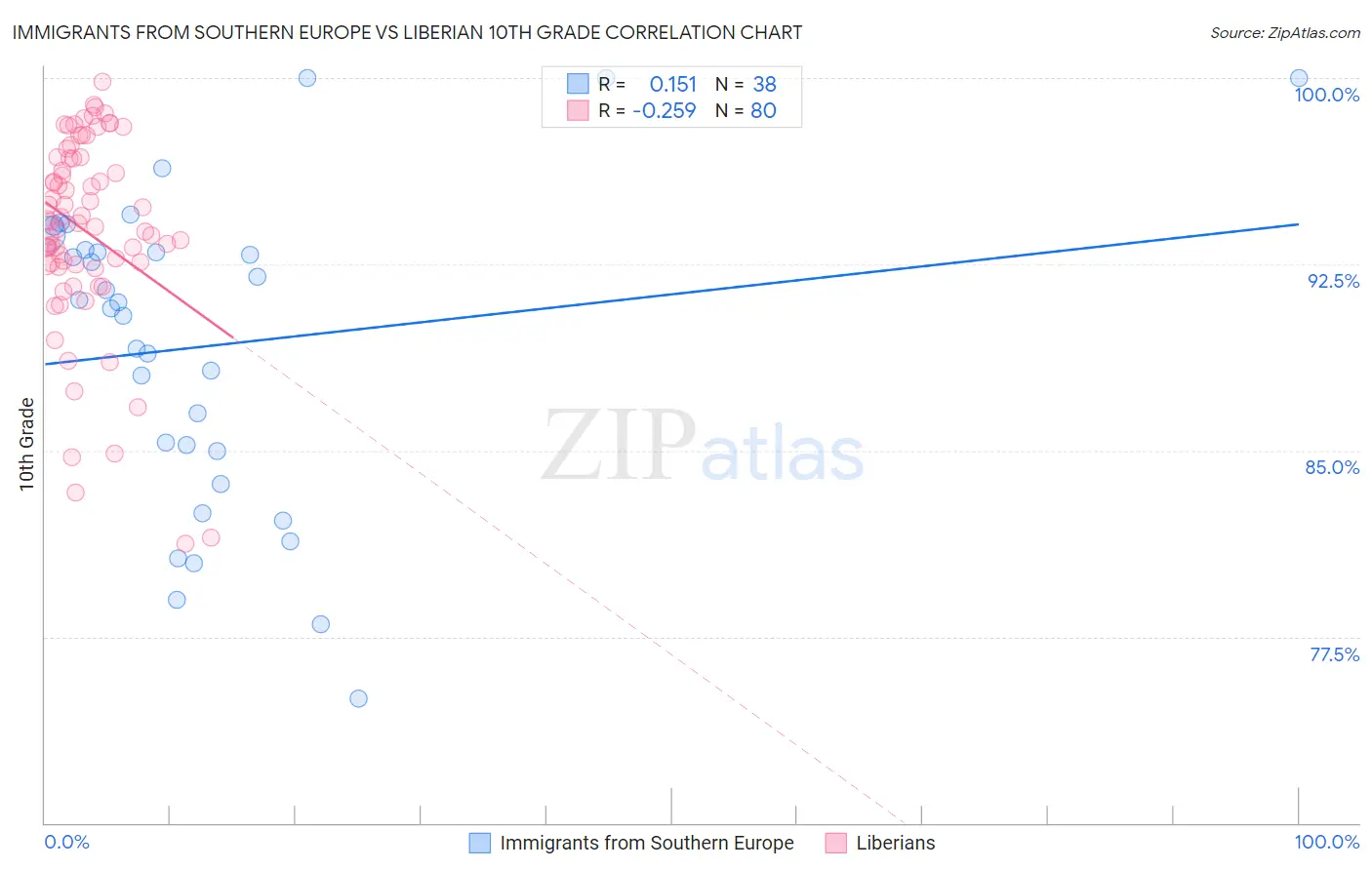 Immigrants from Southern Europe vs Liberian 10th Grade