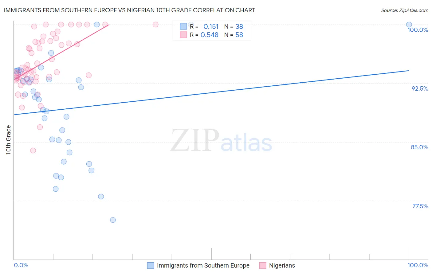 Immigrants from Southern Europe vs Nigerian 10th Grade
