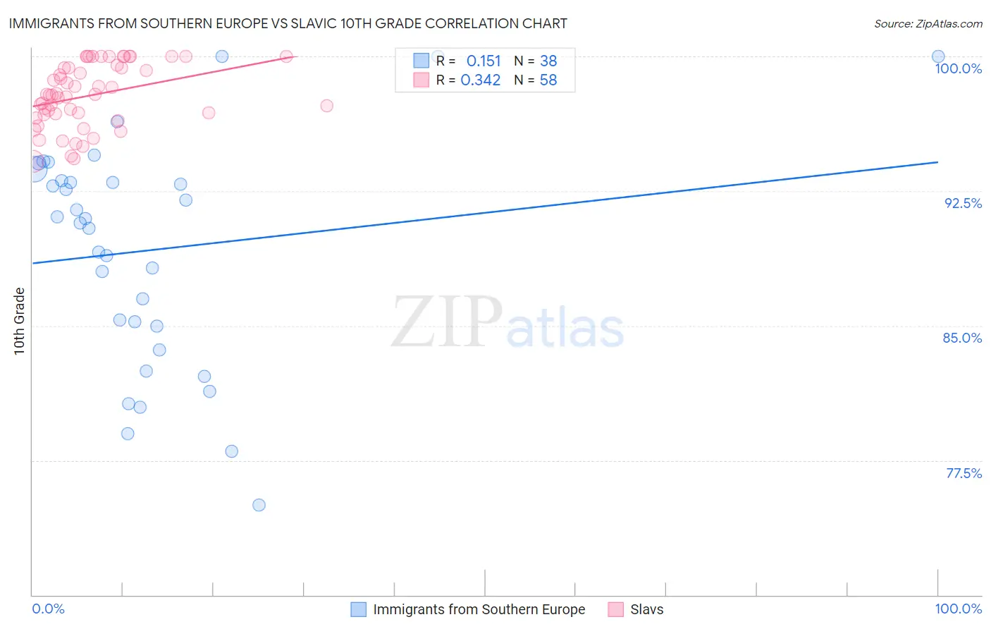 Immigrants from Southern Europe vs Slavic 10th Grade