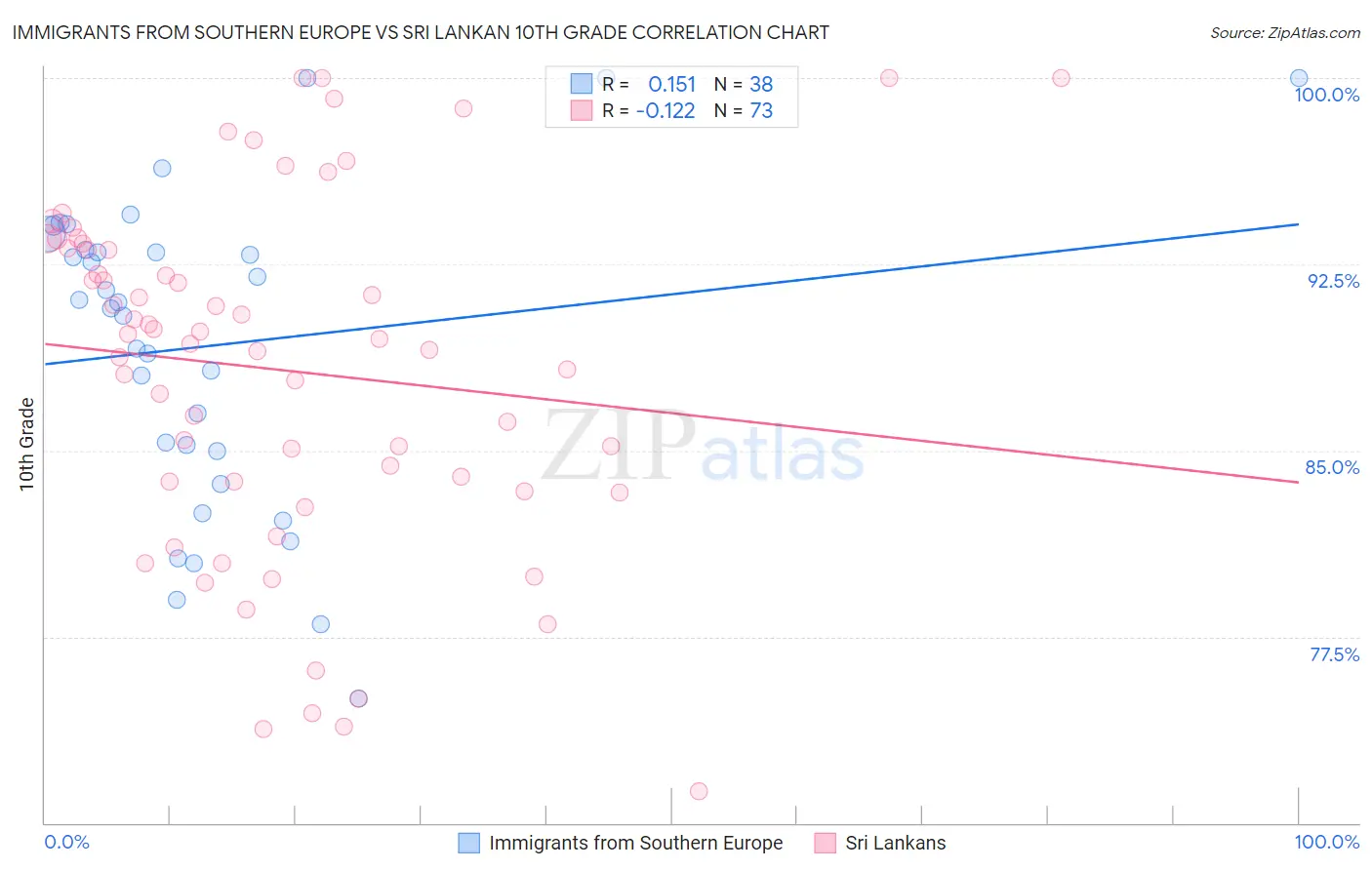 Immigrants from Southern Europe vs Sri Lankan 10th Grade