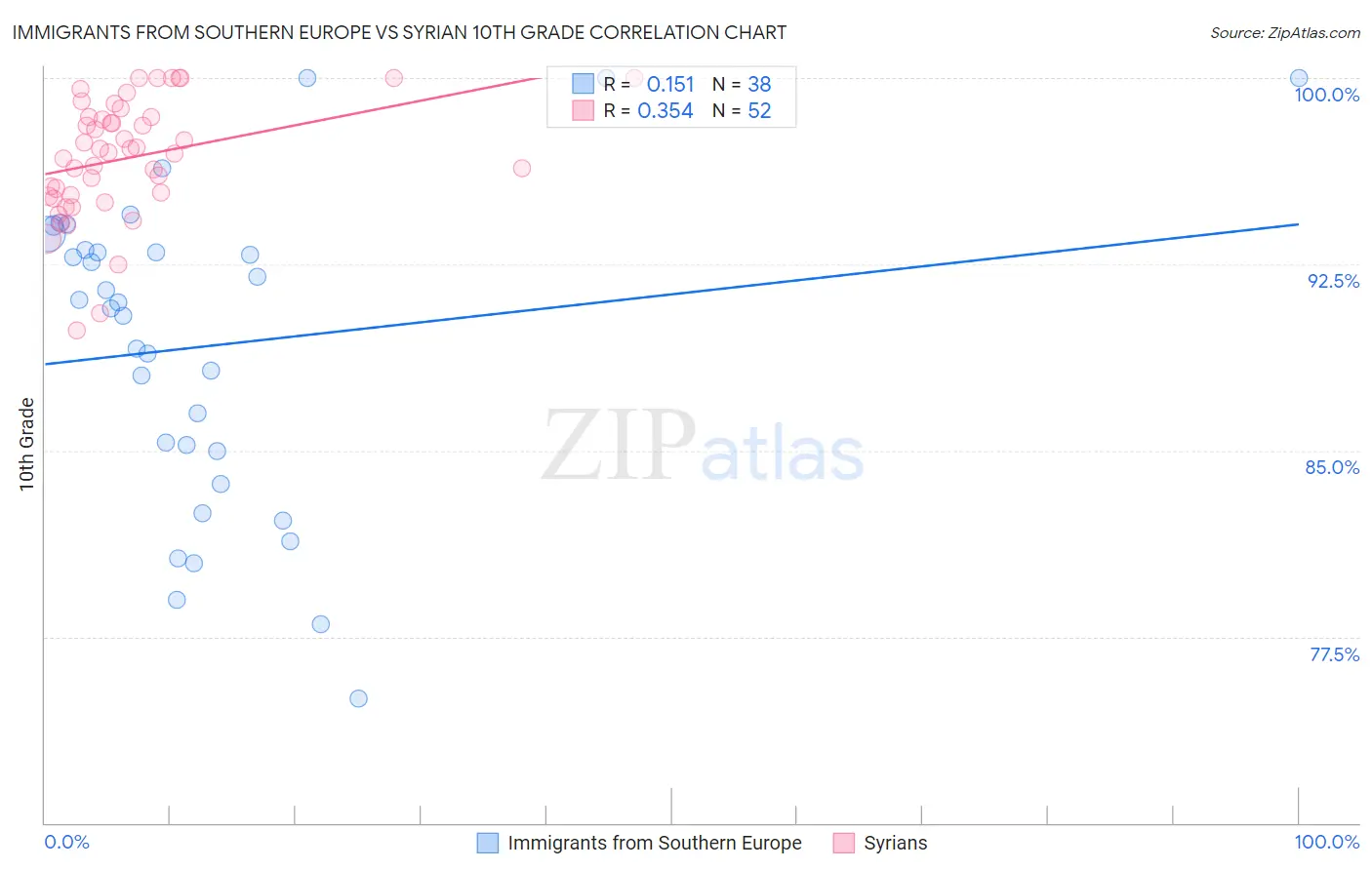 Immigrants from Southern Europe vs Syrian 10th Grade