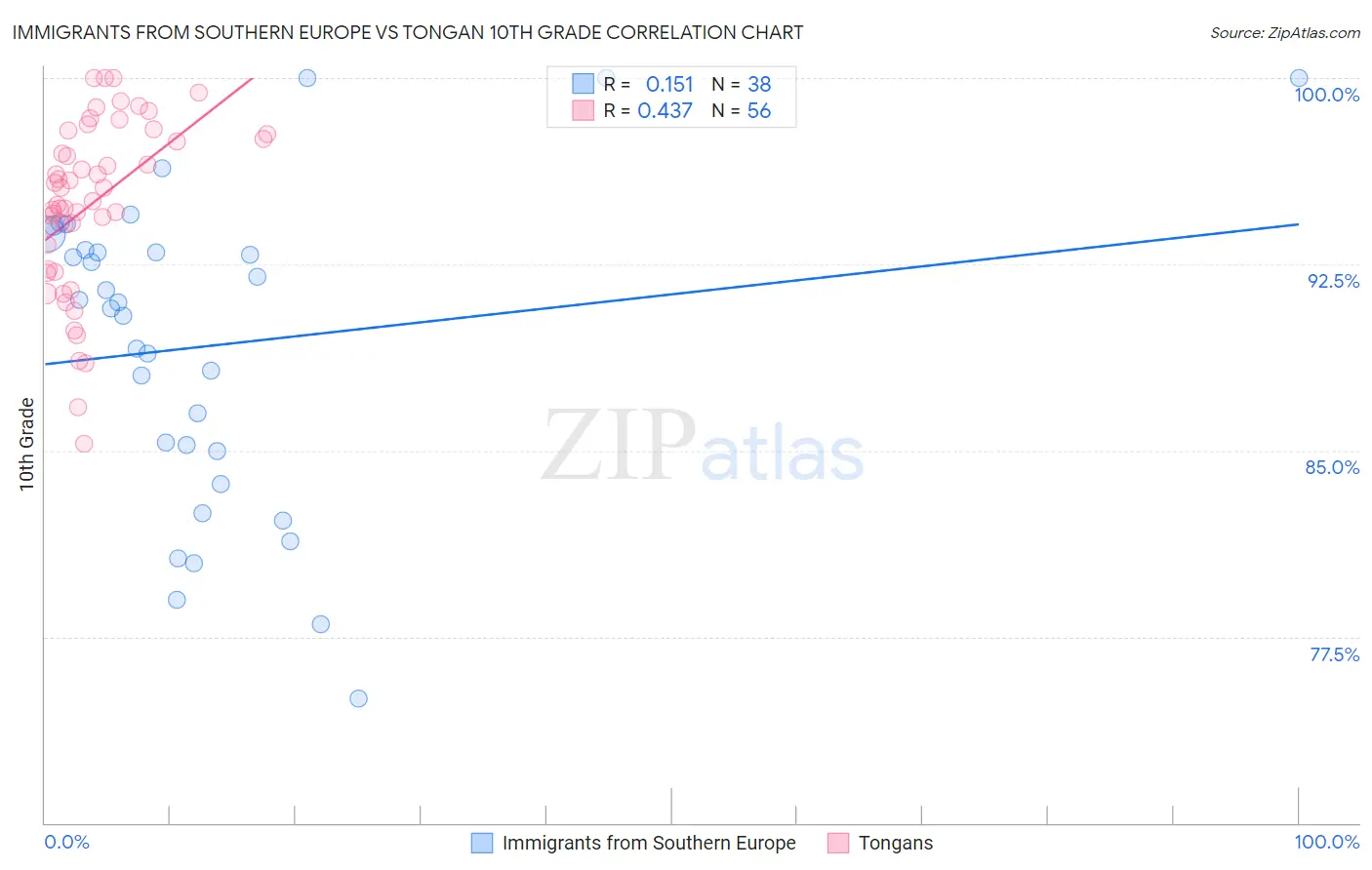 Immigrants from Southern Europe vs Tongan 10th Grade
