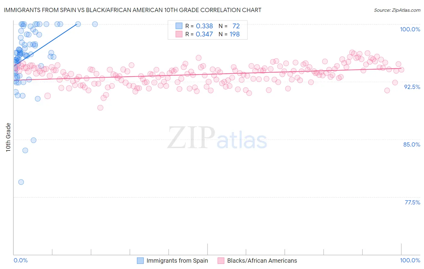 Immigrants from Spain vs Black/African American 10th Grade
