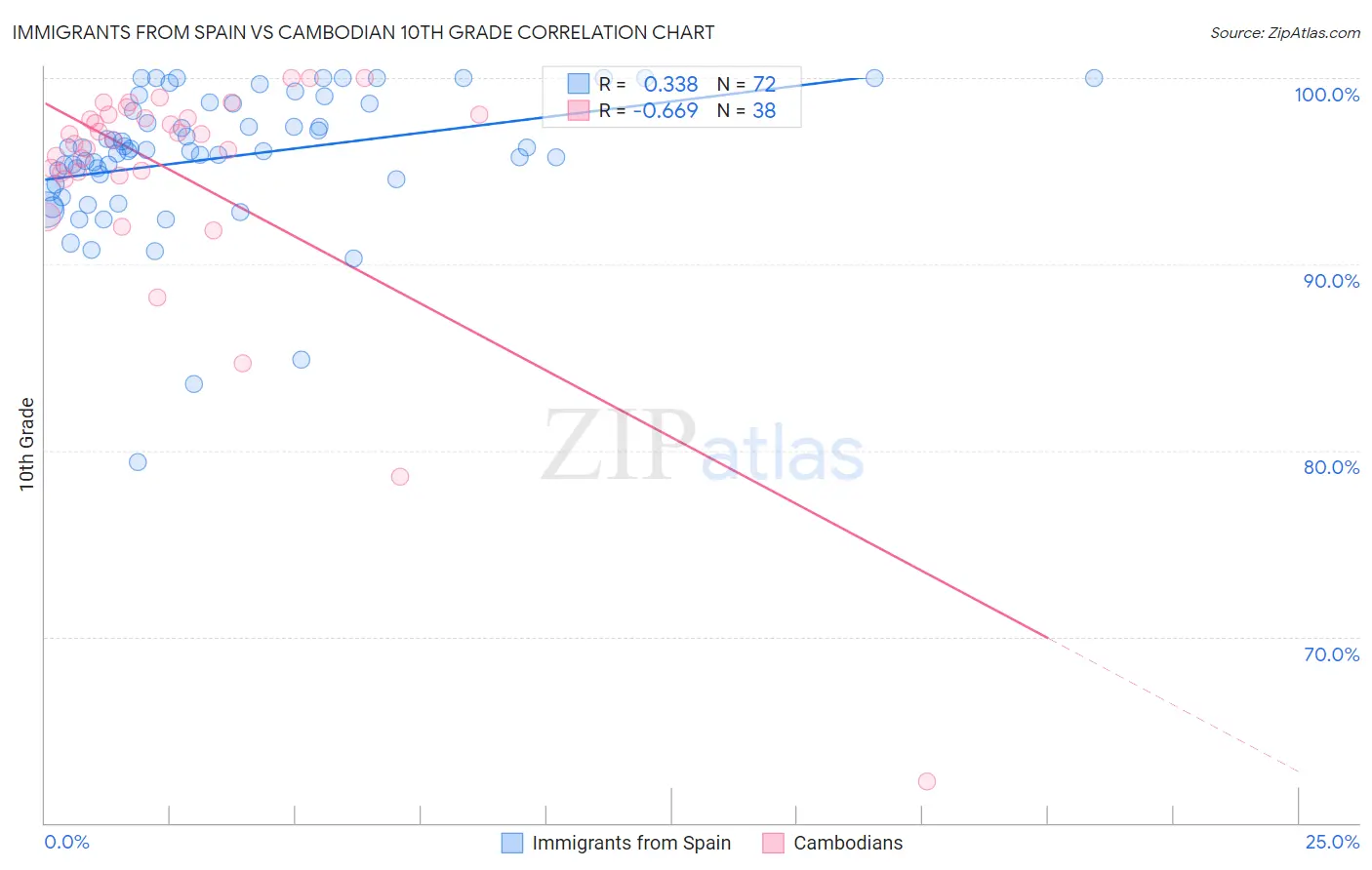 Immigrants from Spain vs Cambodian 10th Grade