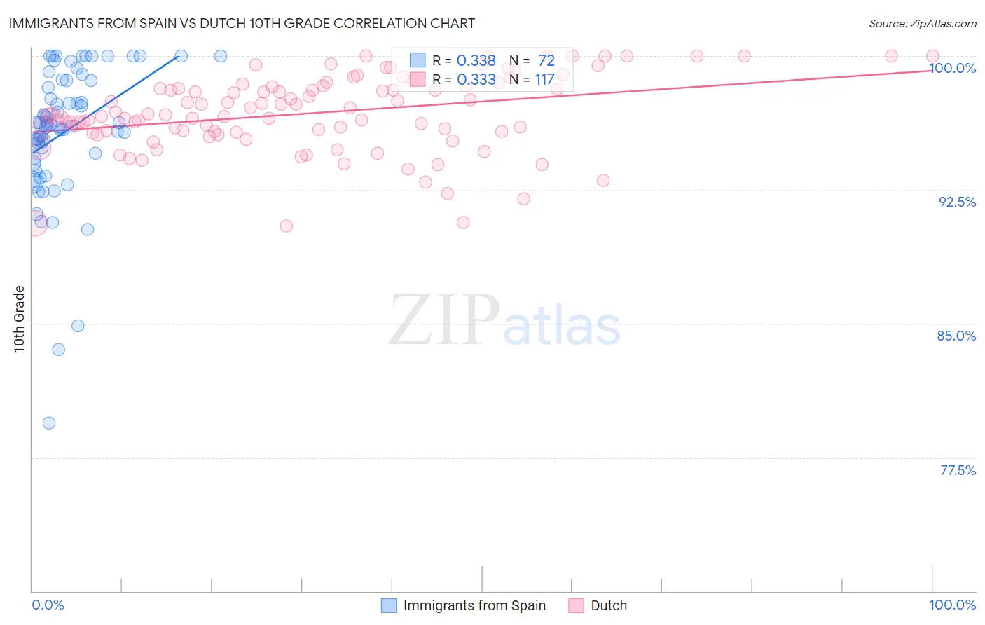 Immigrants from Spain vs Dutch 10th Grade