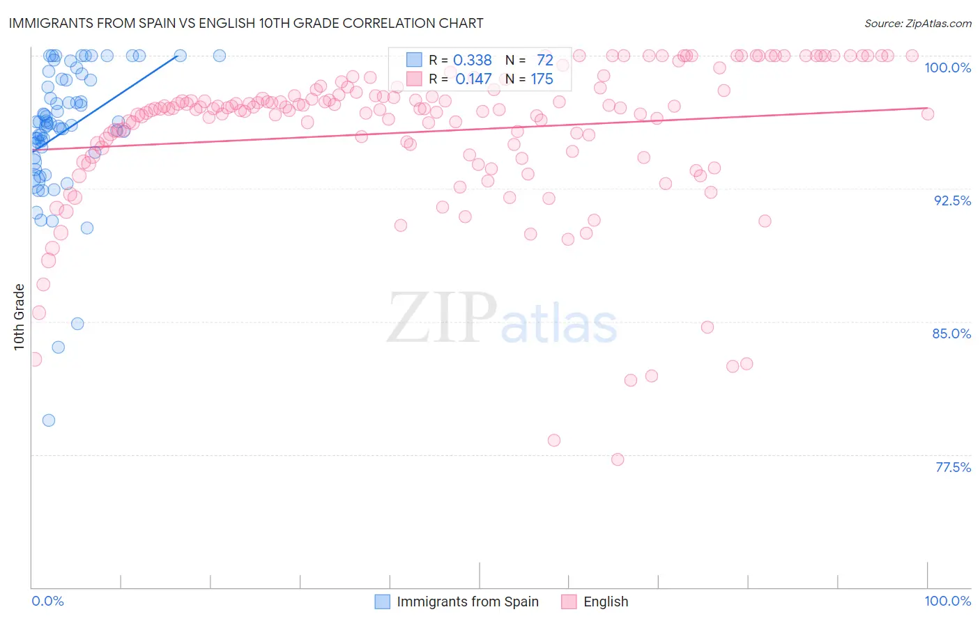 Immigrants from Spain vs English 10th Grade