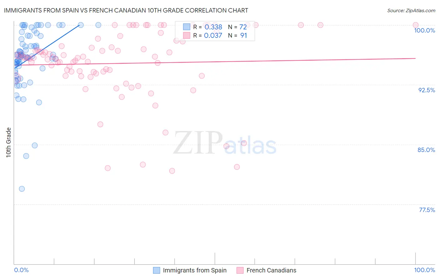 Immigrants from Spain vs French Canadian 10th Grade