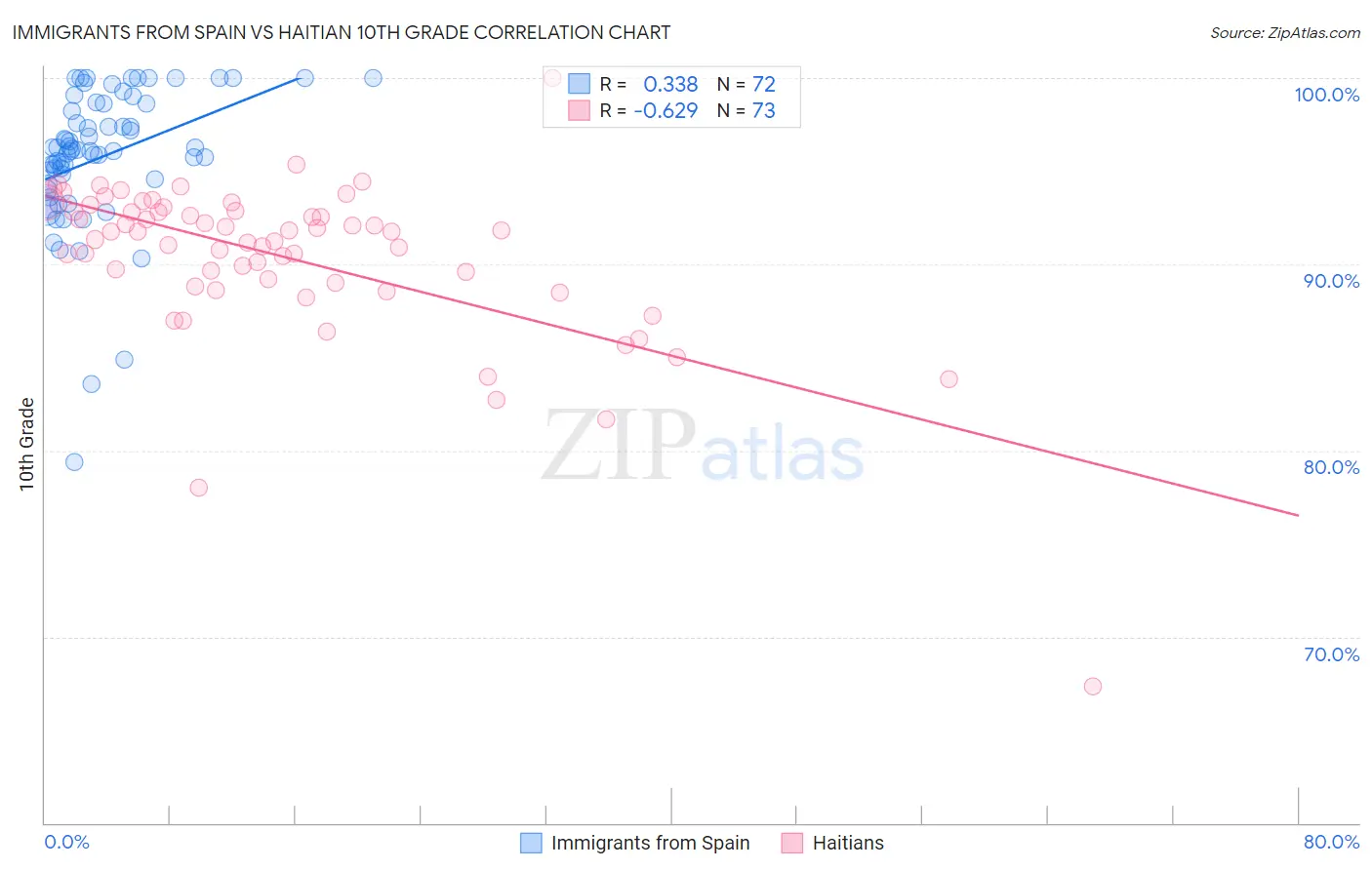 Immigrants from Spain vs Haitian 10th Grade