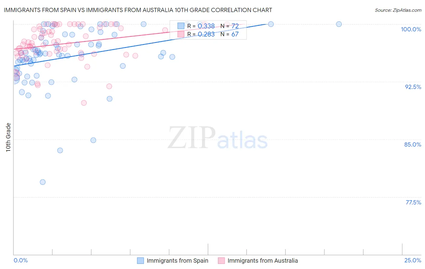 Immigrants from Spain vs Immigrants from Australia 10th Grade