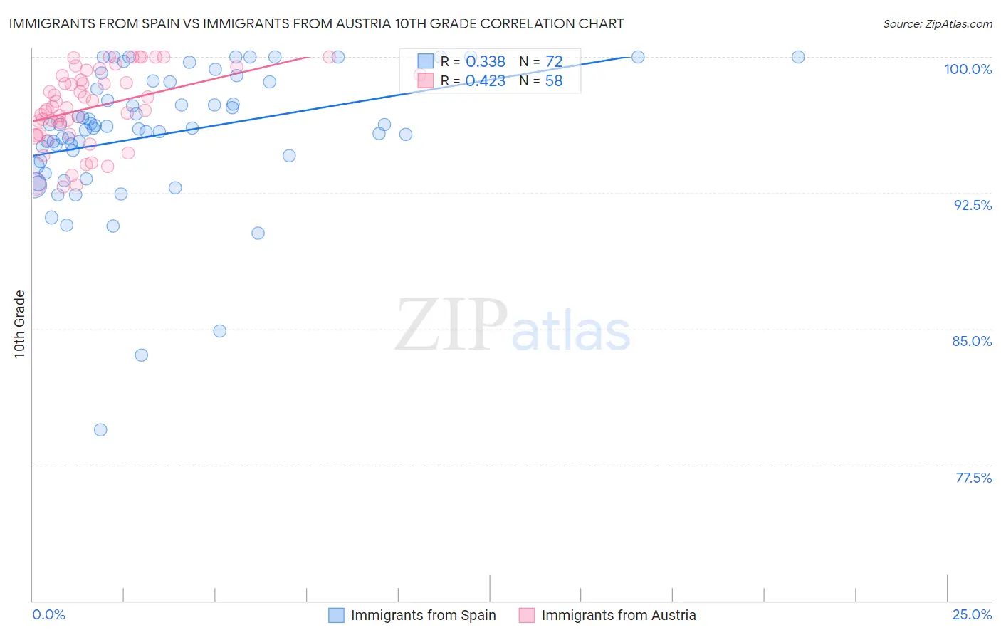 Immigrants from Spain vs Immigrants from Austria 10th Grade