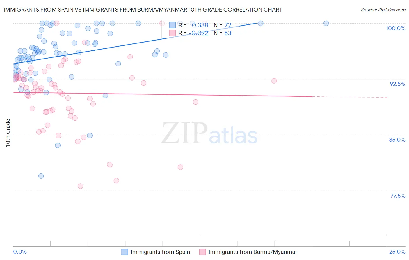 Immigrants from Spain vs Immigrants from Burma/Myanmar 10th Grade