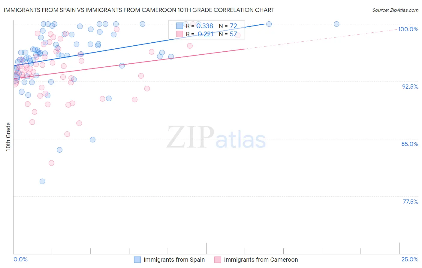 Immigrants from Spain vs Immigrants from Cameroon 10th Grade