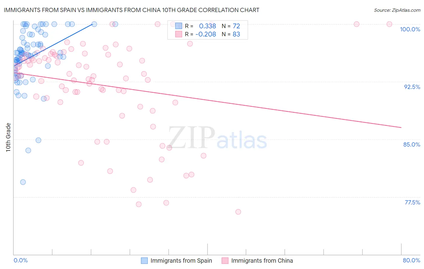 Immigrants from Spain vs Immigrants from China 10th Grade