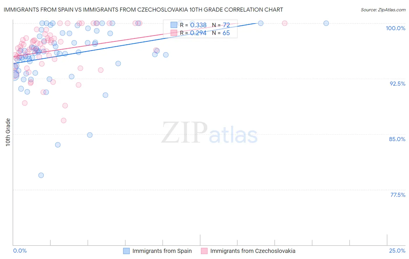 Immigrants from Spain vs Immigrants from Czechoslovakia 10th Grade