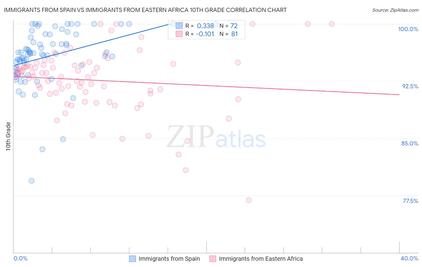 Immigrants from Spain vs Immigrants from Eastern Africa 10th Grade